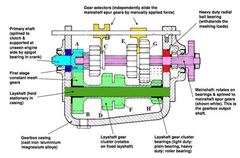 Sliding Mesh Gearbox: Working and Diagram | Small garden tractor, Engineering, Reverse gear