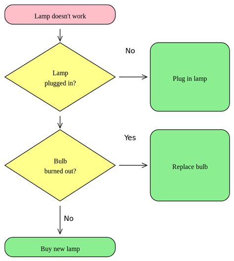 Picture Chart Example : Technical Flow Chart | Bodenswasuee