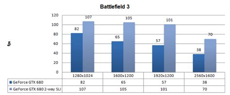 GeForce GTX 680 SLI review - DX11: Battlefield 3