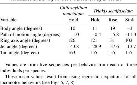 Table 2 from Function of the heterocercal tail in sharks: quantitative ...