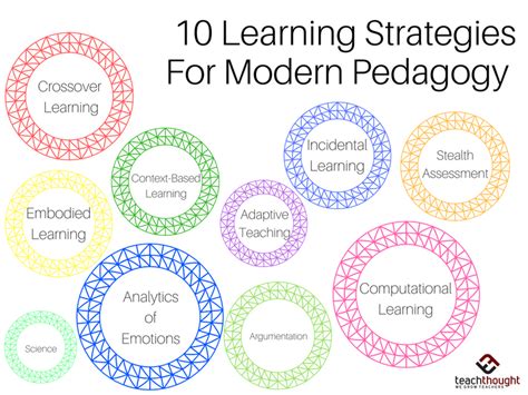 Learning strategies for modern pedagogy include crossover learning, computational thinking, and ...