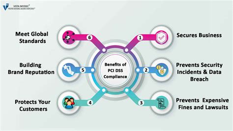 Risks of credit and debit card Fraud: Why PCI DSS is Essential? - VISTA InfoSec