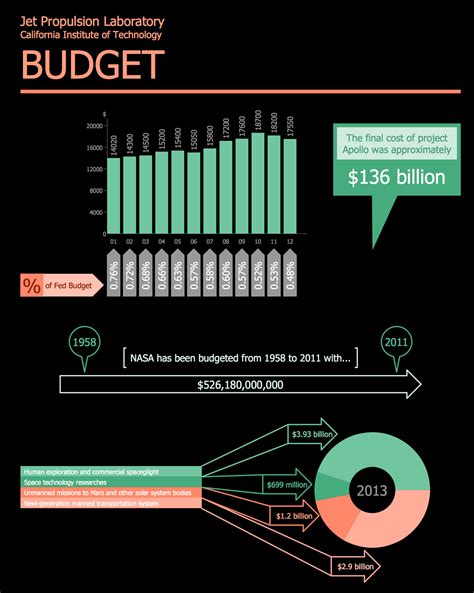 This sample depicts a scope of NASA #budget that corresponds to the ...