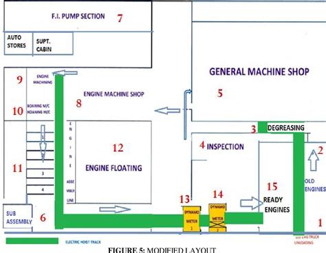 Design Of A Manufacturing Facility Layout With A Closed Loop Conveyor ...