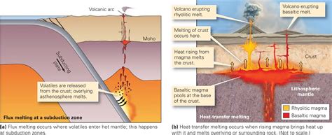 Why does magma form? ~ Learning Geology