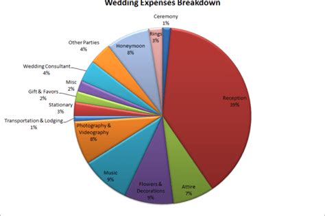 Wedding Budget | Wedding Budget List | A2zWeddingCards
