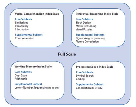 Wechsler Adult Intelligence Scale - Wikipedia