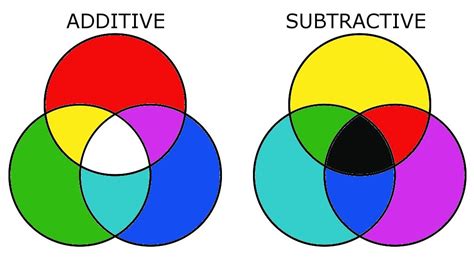 Additive and Subtractive Color in Light | Subtractive color, Color ...