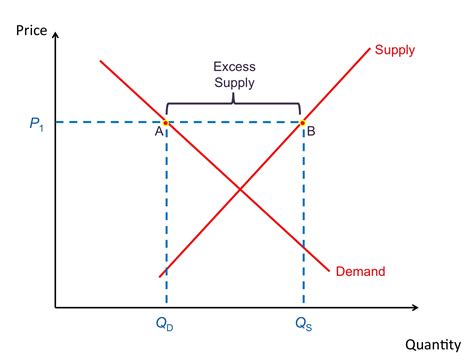 How To Calculate Excess Demand And Supply - If the supply quantity is ...