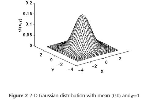 Understand Gaussian Blur Algorithm: A Beginner Guide - Deep Learning ...