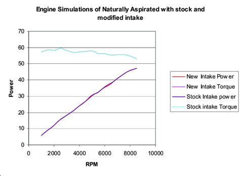 Naturally Aspirated Engine Simulation | Download Scientific Diagram