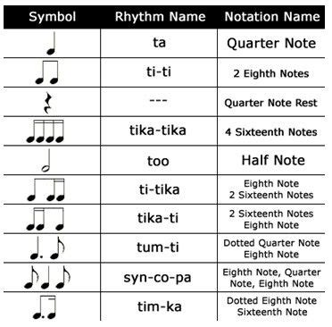 Unit Four: The Elements of Music | Kodaly rhythm chart