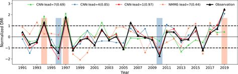 The forecast of Indian Ocean Dipole (IOD) events in... | Download Scientific Diagram