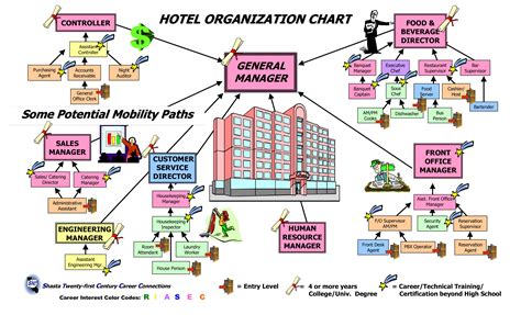 Large Hotel Organizational Chart - How to create a Large Hotel Organizational Chart? Download ...