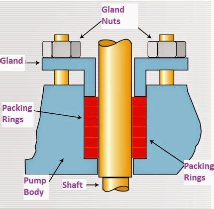 Mechanical Engineer Basic questions: CENTRIFUGAL PUMPS | Mechanical ...