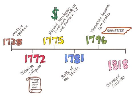 American Revolutionary War Timeline 072615» Vector Clip Art - Free Clip Art Images