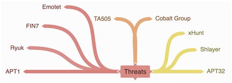 A practical approach to threat modeling - Red Canary