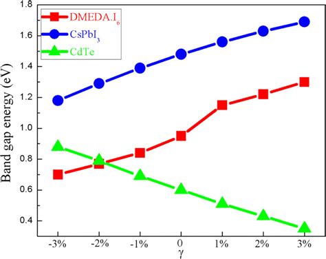 Band gap variation depends on the strain (γ defined in the text). All ...