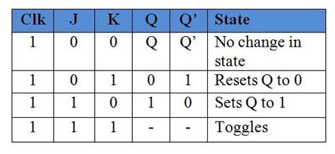 JK Flip Flop Circuit using 74LS73 - Truth Table