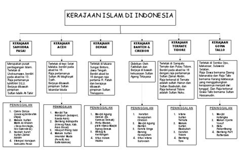 Mind Map Kerajaan Islam