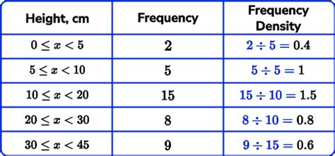 How to Find Frequency Density - Ellen-has-Madden