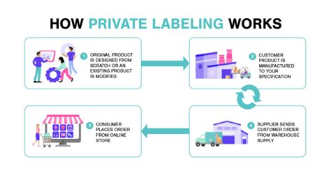 What is Private Labeling? The Complete 101 Guide for Beginners