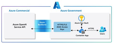 Unlock new insights with Azure OpenAI Service for government - Argon ...