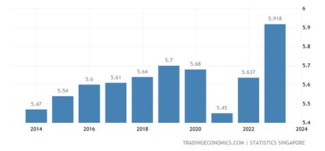 Singapore Population | 1960-2020 Data | 2021-2023 Forecast | Historical ...