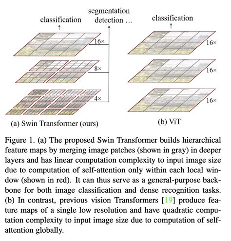 Swin Transformer Explained | Papers With Code