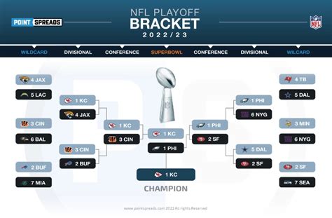 Lora Hale Buzz: Nfl Playoff Bracket 2021-22 Scores