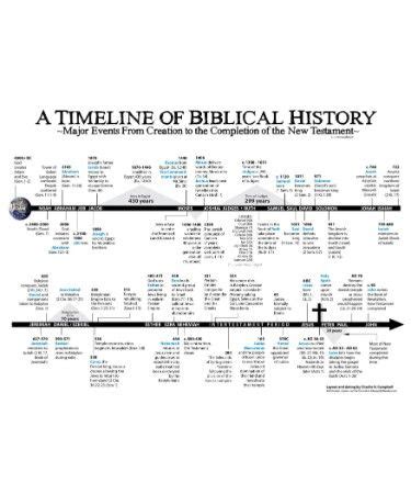 Printable Timeline Of Bible