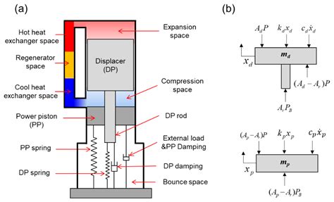 Applied Sciences | Free Full-Text | Linear Dynamic Analysis of Free-Piston Stirling Engines on ...