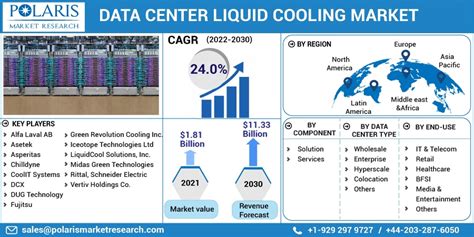 Global Data Center Liquid Cooling Market Size Report, 2022 - 2030