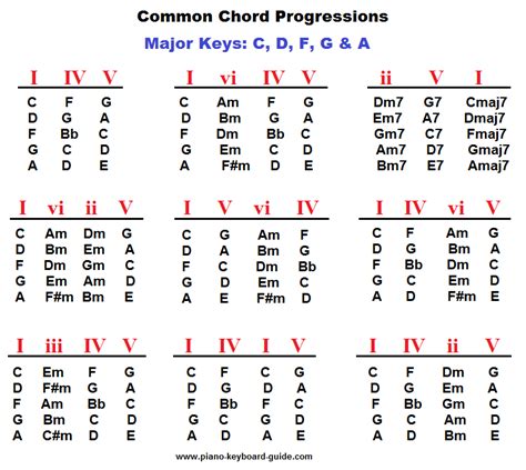 Common Chord Progressions in Minor: : r/WeAreTheMusicMakers