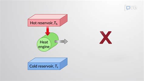 The Carnot Cycle and the Second Law of Thermodynamics - Concept ...