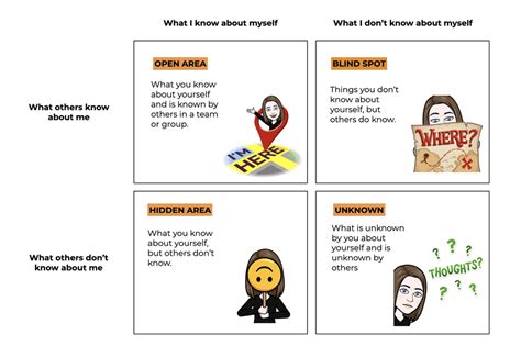 The Johari Window As a Tool in Feedback Processing | Bright Inventions