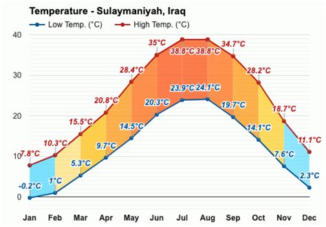 Yearly & Monthly weather - Sulaymaniyah, Iraq