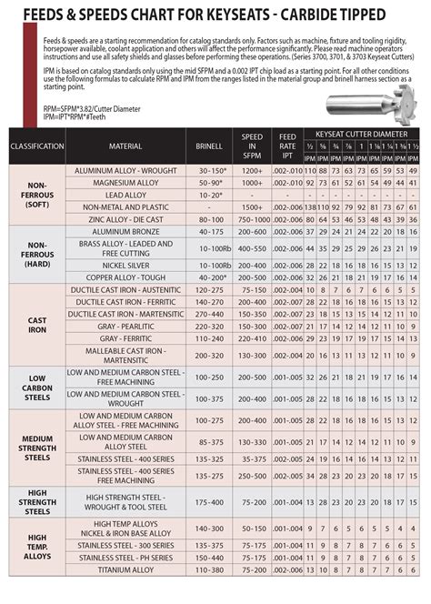 Feeds & Speeds Charts – Lexington Cutter