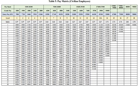 Seventh Pay Commission Pay Scale - Introduction of Matrix Pay ~ NUR'C ...