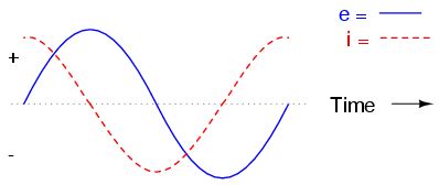 AC Capacitor Circuits | Reactance And Impedance -- Capacitive | Electronics Textbook