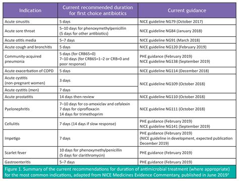 national antibiotic guideline 2018 - Donna Taylor