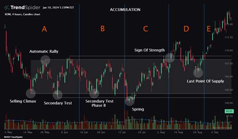 Chart Patterns: Wyckoff Accumulation | TrendSpider Learning Center