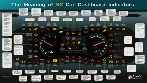 Car Dashboard Indicator Guide: 52 Indicator Signs and Their Meanings - Infographic