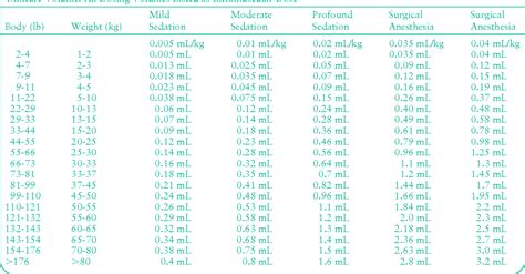 Dexdomitor Dosing Chart: A Visual Reference of Charts | Chart Master