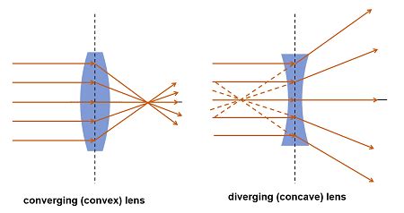 Lenses Physics