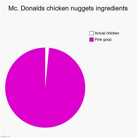 Mc. Donalds chicken nuggets ingredients - Imgflip