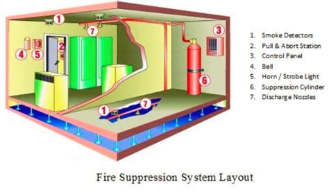 FM-200® Fire Suppression – Grams d.o.o.