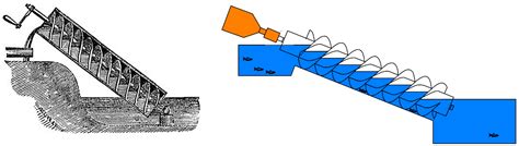 Sustainability | Free Full-Text | Archimedes Screw Turbines: A ...