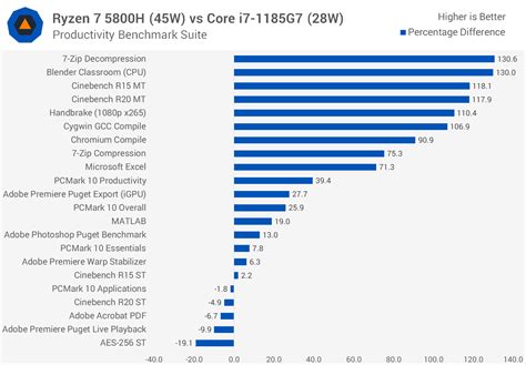 AMD Ryzen 7 5800H Review | TechSpot