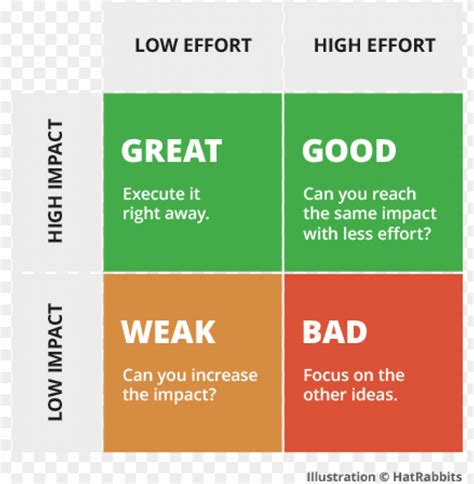 Impact Vs Effort Matrix Template